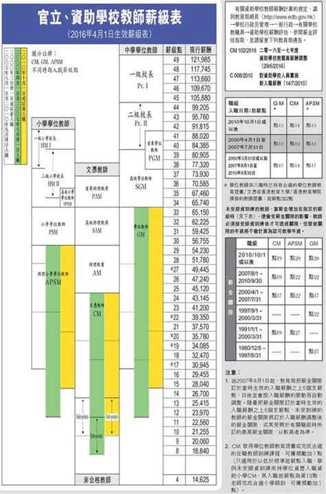 gm 老師|教師薪酬表2024｜最新中學學位老師起薪$34,060 入職 